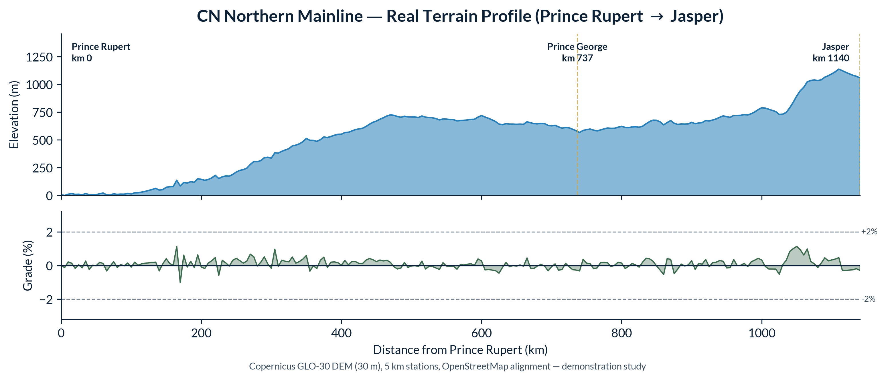 Elevation and grade profile of the CN northern mainline from Prince Rupert to Jasper, derived from a 30 metre Copernicus digital elevation model.