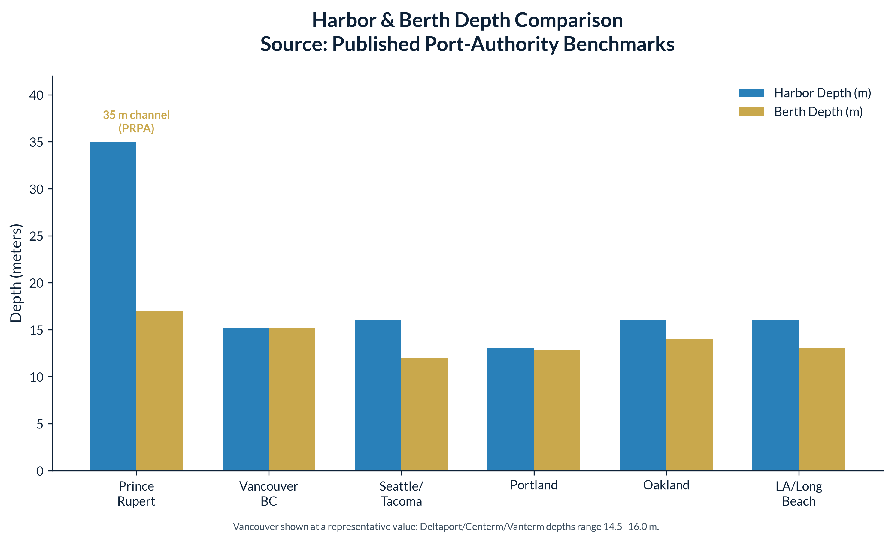 Bar chart comparing harbour and berth depths across seven West Coast ports; Prince Rupert and Port Edward have a 35 metre channel, roughly twice the depth of every other port shown.