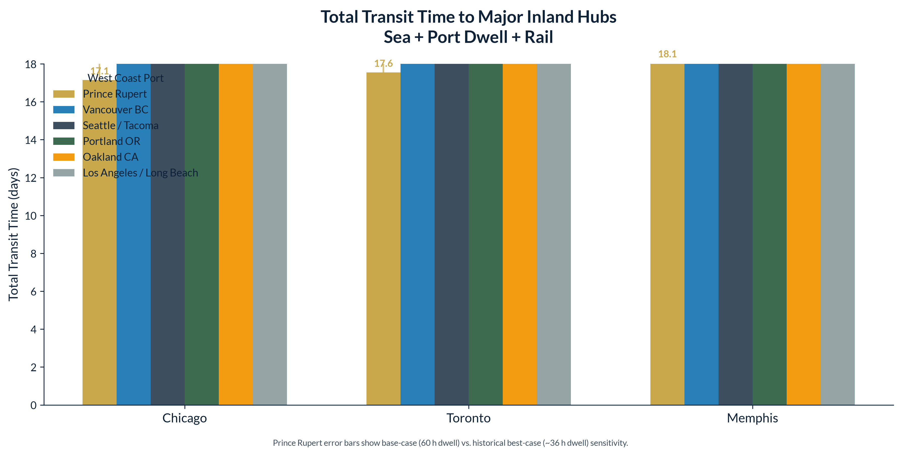 Grouped bar chart of total Asia-to-inland-hub transit time for each West Coast port, broken into sailing, dwell, and rail components.