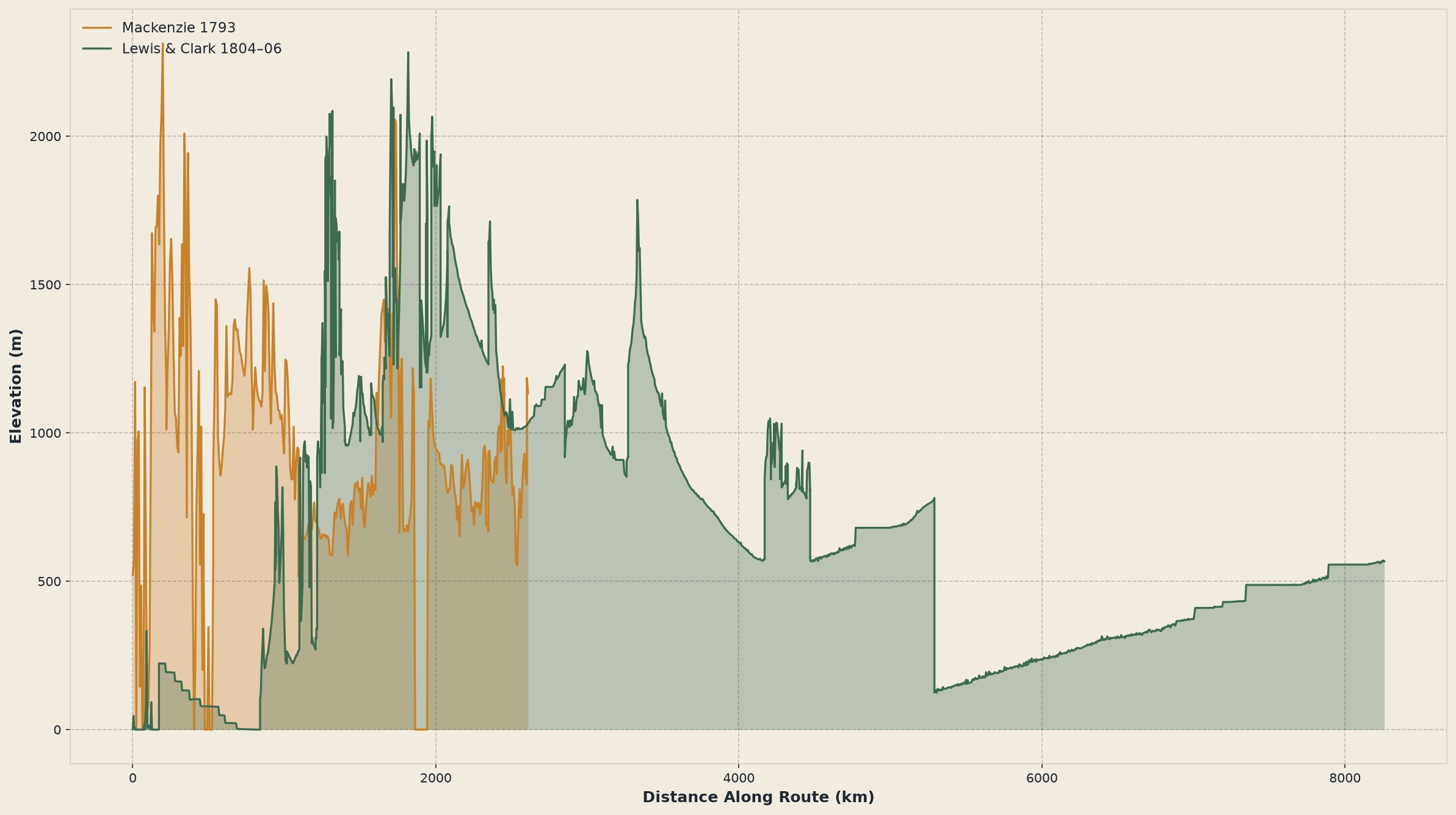 Elevation profile comparison chart: Mackenzie 1793 versus Lewis & Clark 1804&ndash;06, sampled from USGS 3DEP and Natural Resources Canada CDEM