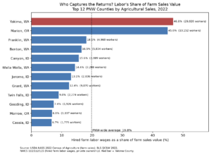 Hired farm wages as a share of agricultural sales, PNW counties